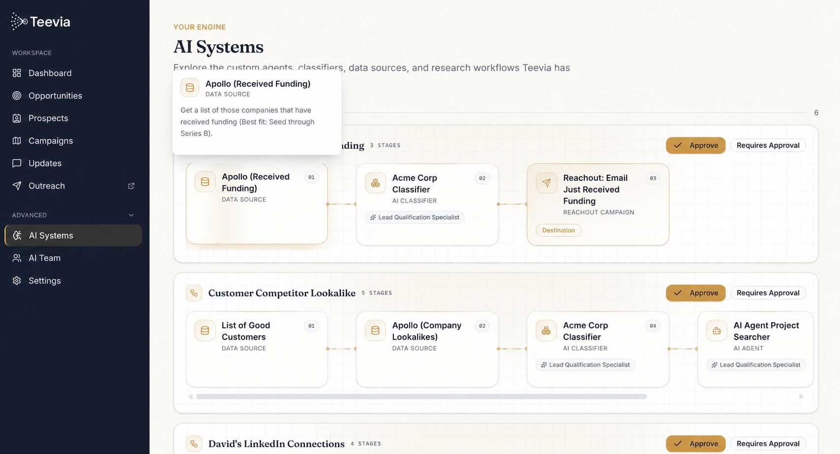 Teevia AI Systems view showing chained plays built from data sources, AI classifiers, agents, and outreach campaigns, each requiring approval before it runs
